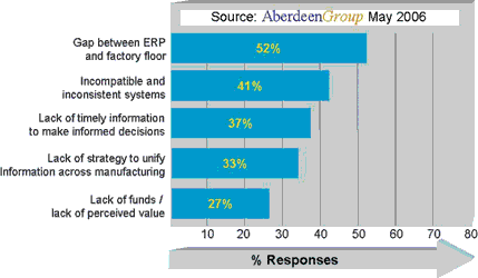 Figure 4. Internal challenges